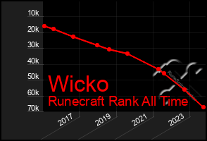Total Graph of Wicko