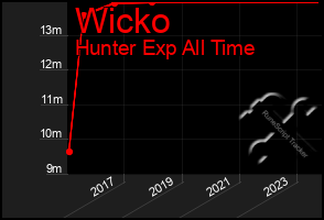 Total Graph of Wicko