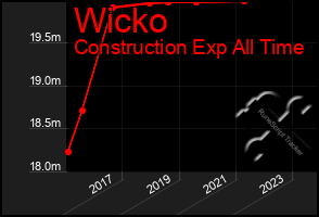 Total Graph of Wicko