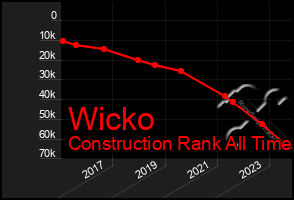 Total Graph of Wicko