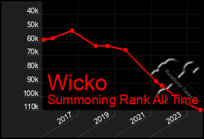 Total Graph of Wicko