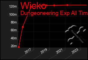 Total Graph of Wicko