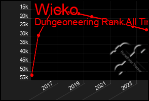 Total Graph of Wicko