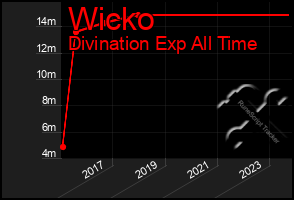 Total Graph of Wicko