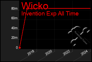 Total Graph of Wicko