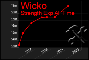 Total Graph of Wicko