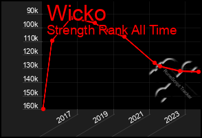 Total Graph of Wicko