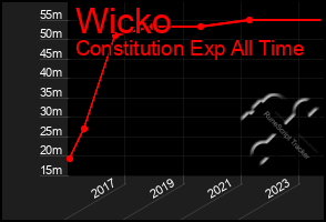 Total Graph of Wicko
