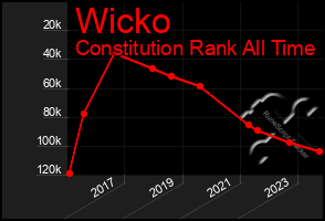 Total Graph of Wicko