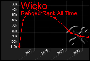 Total Graph of Wicko