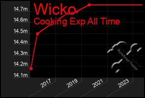 Total Graph of Wicko