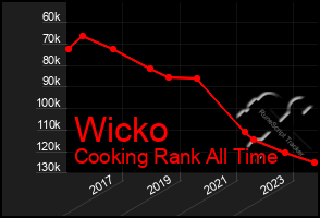 Total Graph of Wicko