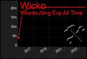 Total Graph of Wicko