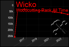 Total Graph of Wicko