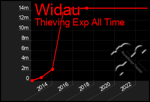 Total Graph of Widau