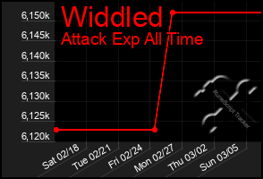 Total Graph of Widdled