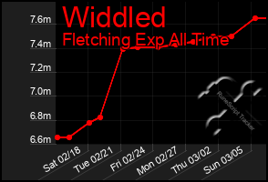 Total Graph of Widdled