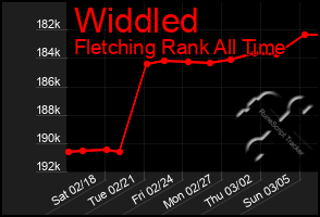 Total Graph of Widdled