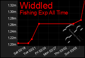 Total Graph of Widdled