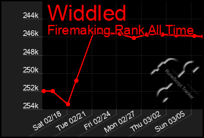 Total Graph of Widdled