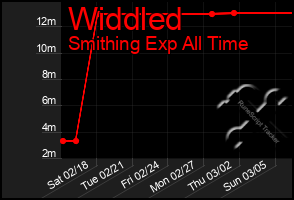 Total Graph of Widdled