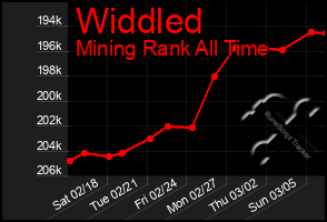 Total Graph of Widdled