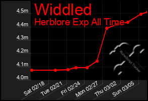 Total Graph of Widdled