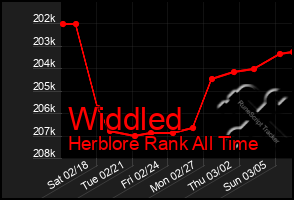 Total Graph of Widdled