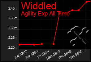 Total Graph of Widdled