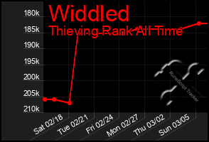 Total Graph of Widdled