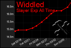 Total Graph of Widdled