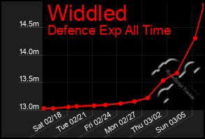 Total Graph of Widdled