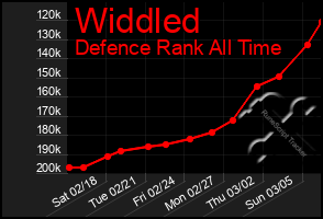 Total Graph of Widdled