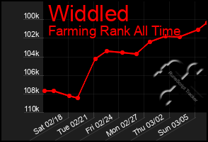 Total Graph of Widdled