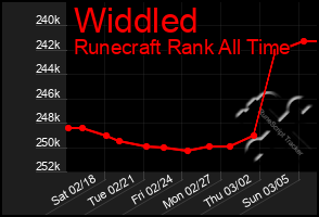 Total Graph of Widdled