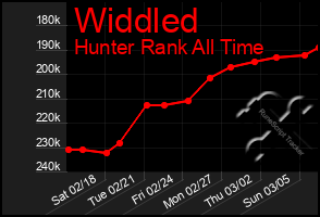 Total Graph of Widdled