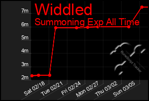 Total Graph of Widdled