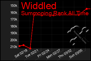 Total Graph of Widdled