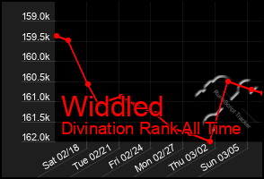 Total Graph of Widdled