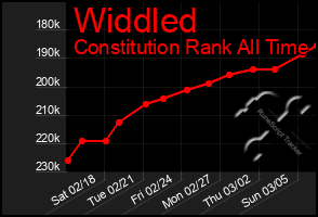 Total Graph of Widdled