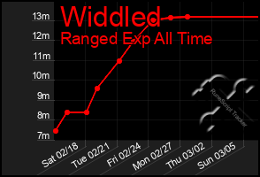 Total Graph of Widdled