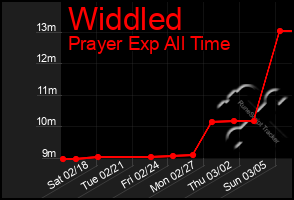 Total Graph of Widdled