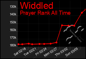 Total Graph of Widdled