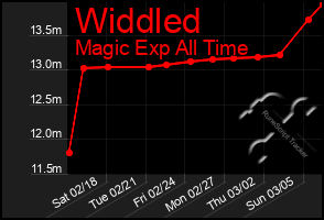 Total Graph of Widdled