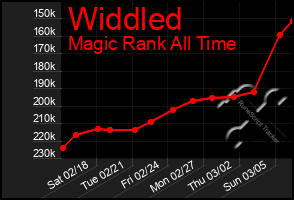 Total Graph of Widdled