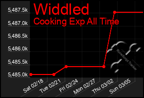 Total Graph of Widdled