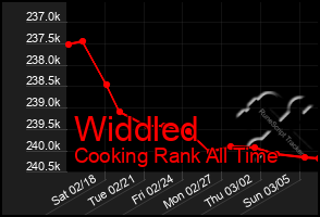 Total Graph of Widdled