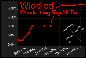 Total Graph of Widdled