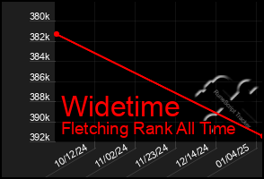 Total Graph of Widetime