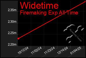 Total Graph of Widetime